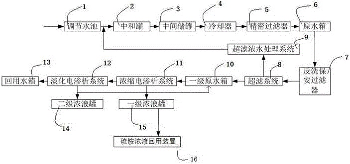 電滲析脫鹽系統(tǒng)工藝流程及設(shè)計(jì)計(jì)算