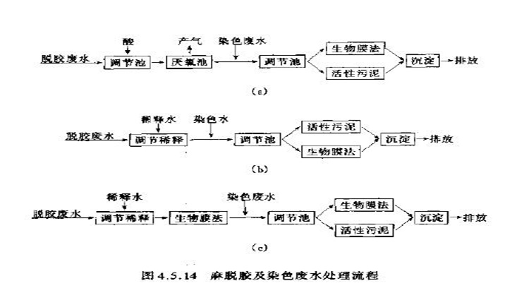 麻紡工業(yè)廢水處理工藝