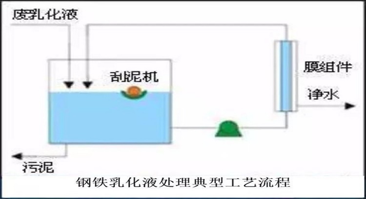 鋼鐵乳化液處理典型工藝流程